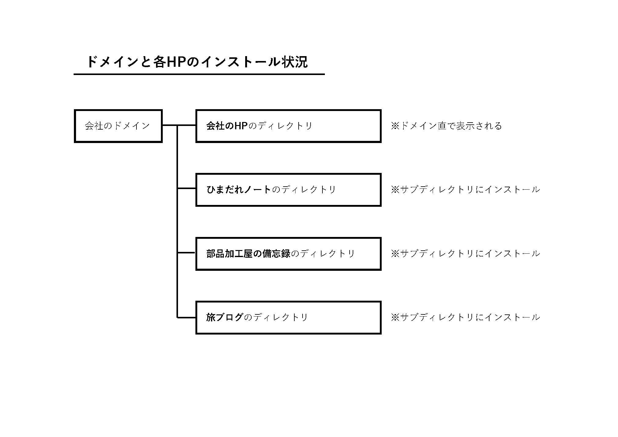 ドメイン構成